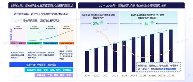 护肤市场剖析：增长动力与消费新趋势K8凯发2024年1-9月敏感肌(图5)