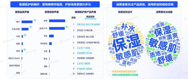 护肤市场剖析：增长动力与消费新趋势K8凯发2024年1-9月敏感肌(图3)