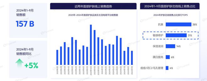护肤市场剖析：增长动力与消费新趋势K8凯发2024年1-9月敏感肌(图7)