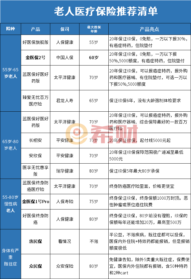 险介绍2024比较好的老年人保险清单k8凯发国际入口2024适合老年人保(图1)