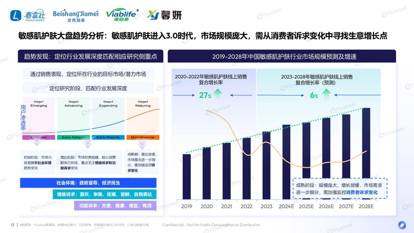 深度解读：国货领跑新品狂奔AG凯发K8国际敏感肌市场(图3)