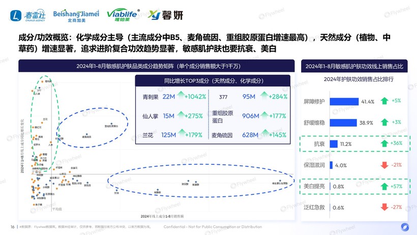 深度解读：国货领跑新品狂奔AG凯发K8国际敏感肌市场(图6)