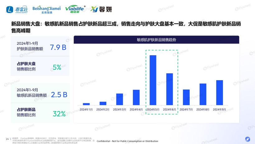 深度解读：国货领跑新品狂奔AG凯发K8国际敏感肌市场(图13)