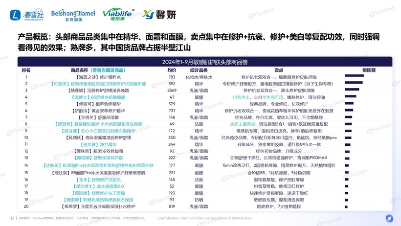 深度解读：国货领跑新品狂奔AG凯发K8国际敏感肌市场(图19)
