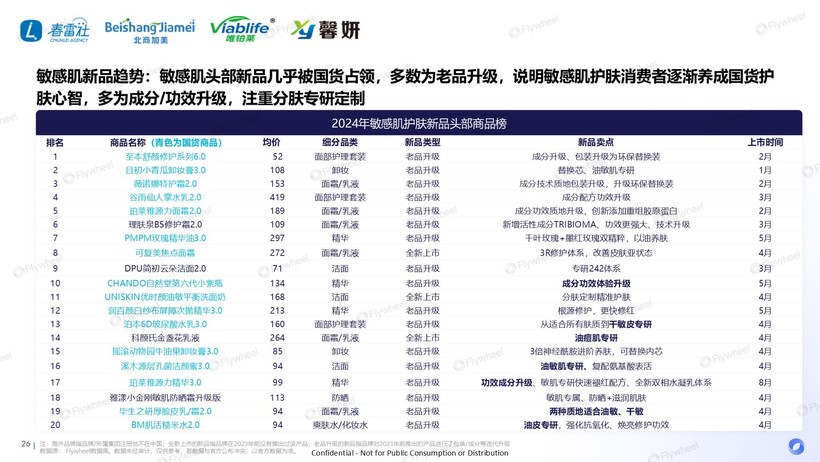 深度解读：国货领跑新品狂奔AG凯发K8国际敏感肌市场(图25)