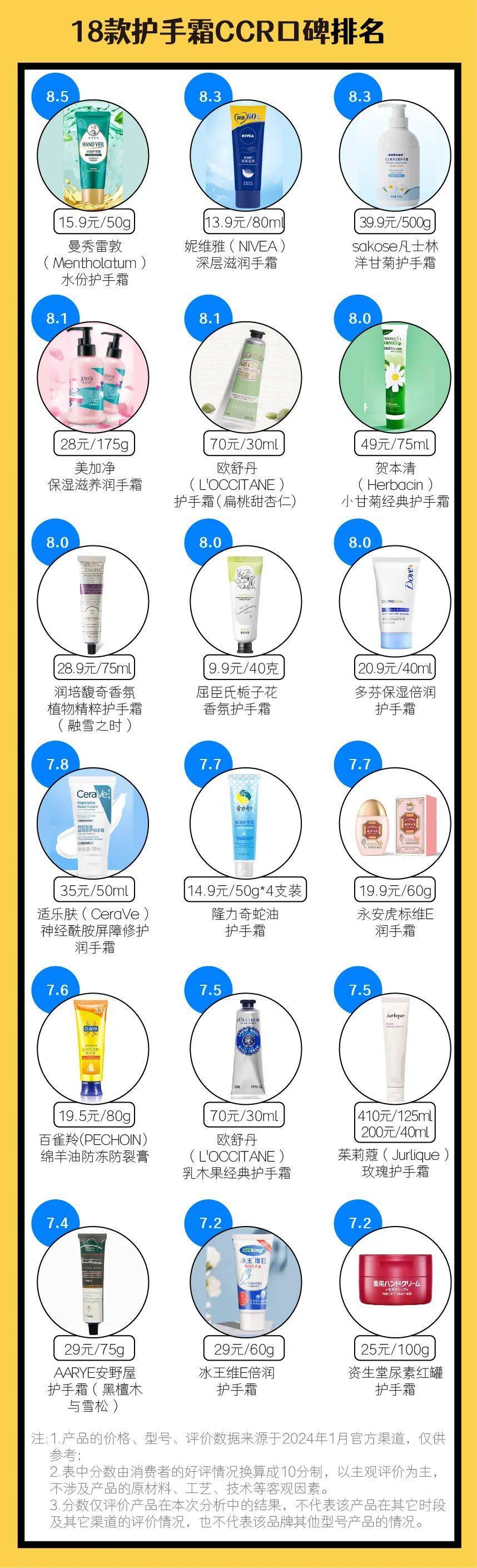 价手霜第一热卖多年的“尿素”不敌小众品牌？凯发k8网站18款护手霜口碑 曼秀雷敦平(图2)