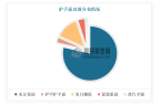 护肤必备品之一 行业内头部企业优势明显凯